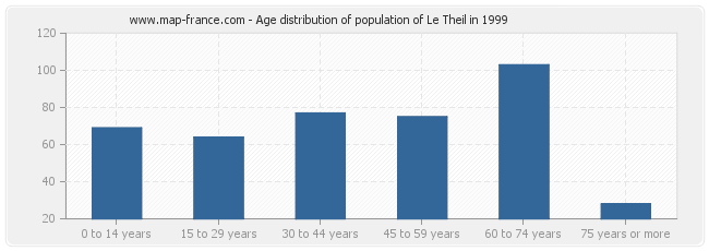 Age distribution of population of Le Theil in 1999